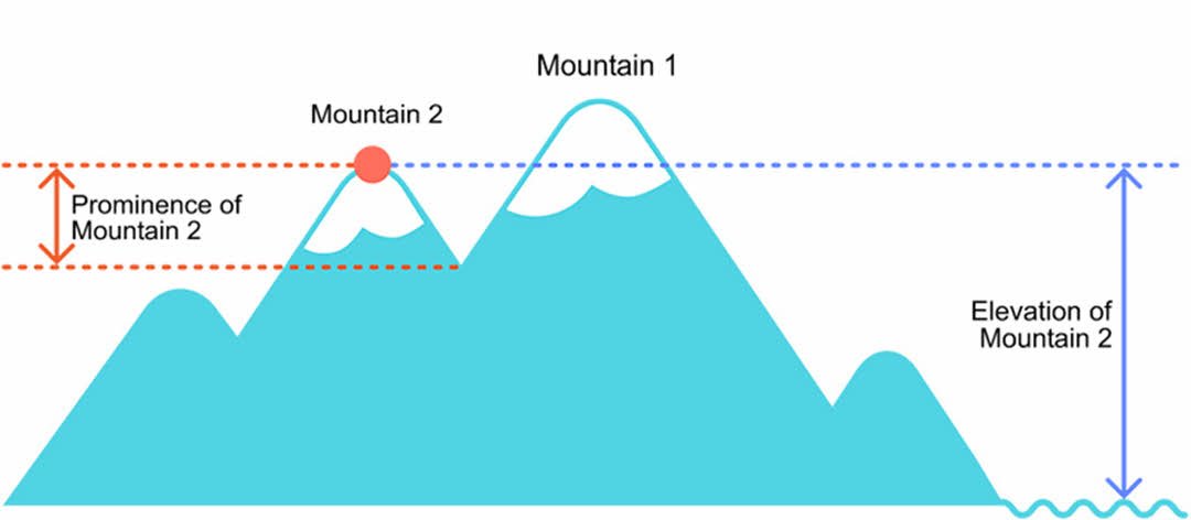 Mountain Prominence